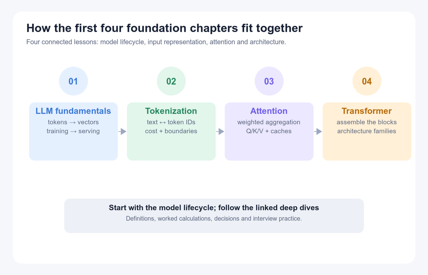 Map of the first four foundation chapters, connecting the LLM lifecycle to deeper explanations of tokenization, attention, and Transformer architecture.