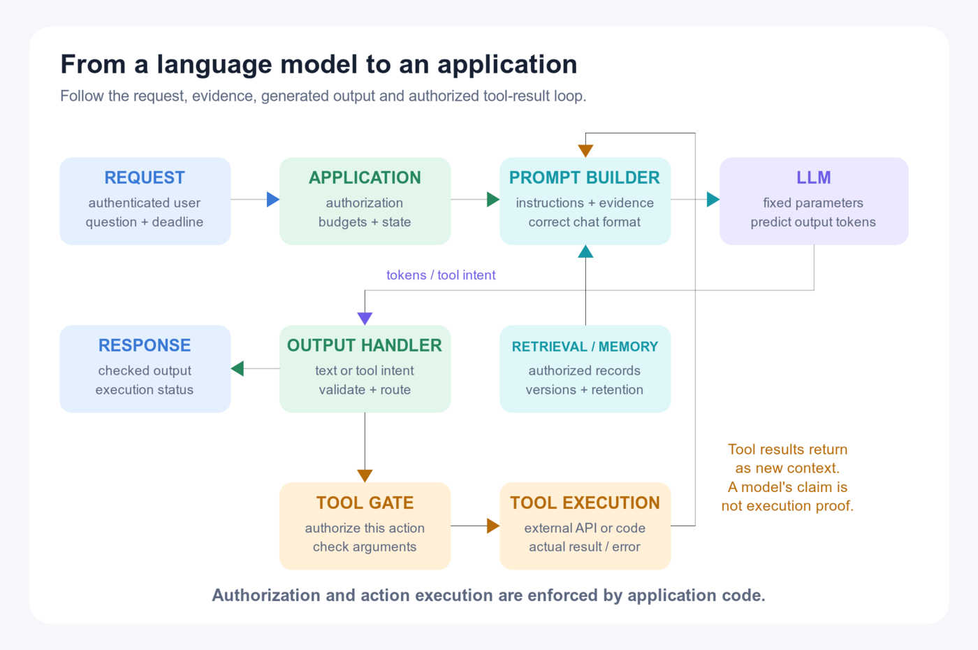 Application flow: authenticate the request, build authorized context, generate tokens, validate outputs, and authorize tool execution before returning its actual result as new context.