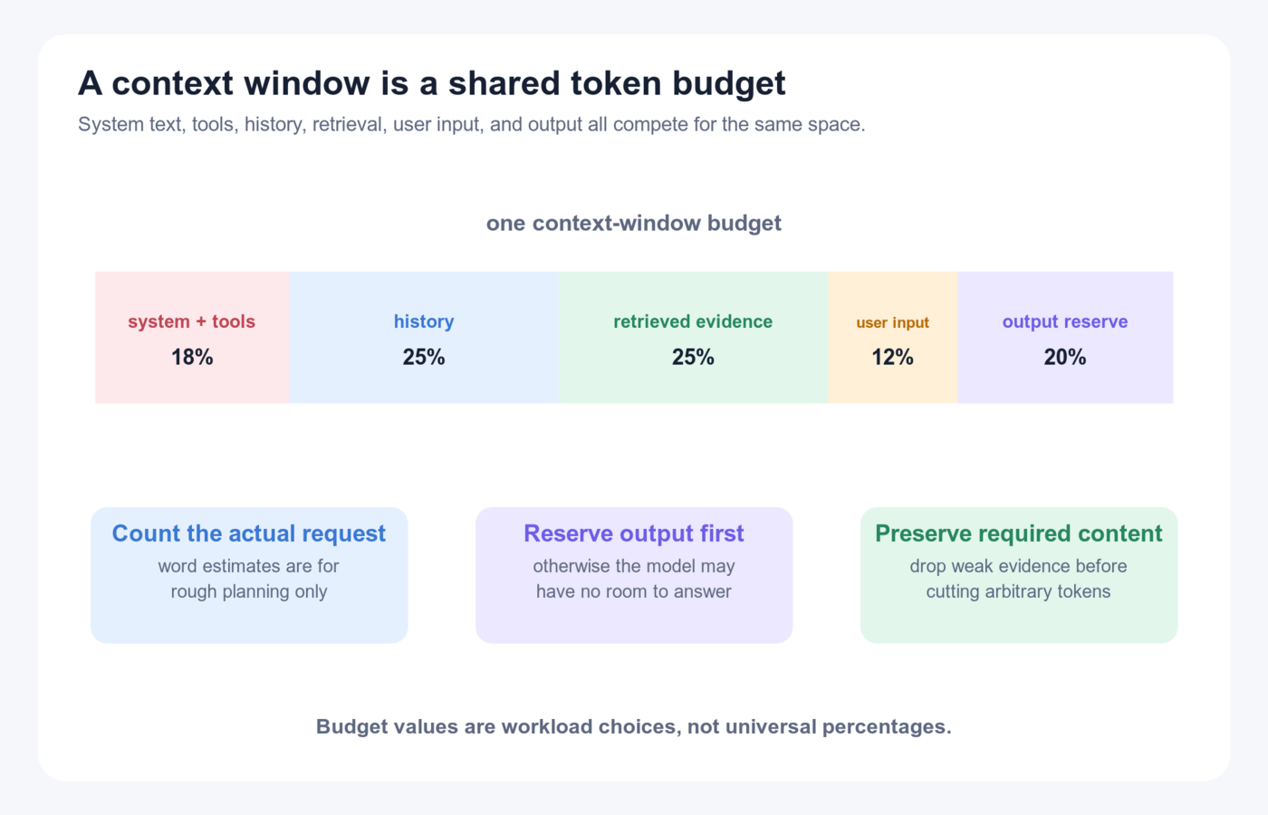 Context-window budget divided among system and tool instructions, conversation history, retrieved evidence, user input, and reserved output.