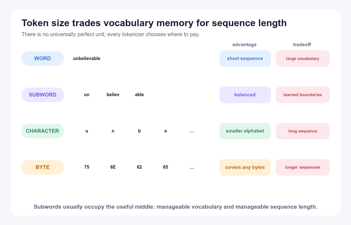 Word, subword, character, and byte tokenization comparison showing the tradeoff between vocabulary size and sequence length.
