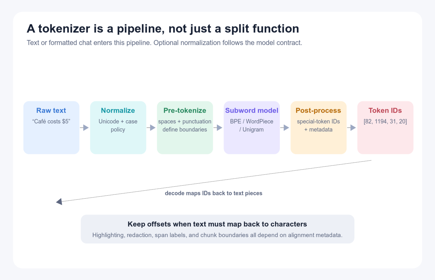 Tokenizer pipeline: raw text moves through normalization, pre-tokenization, a learned subword model, and post-processing before becoming token IDs; decoding reverses IDs into text pieces.