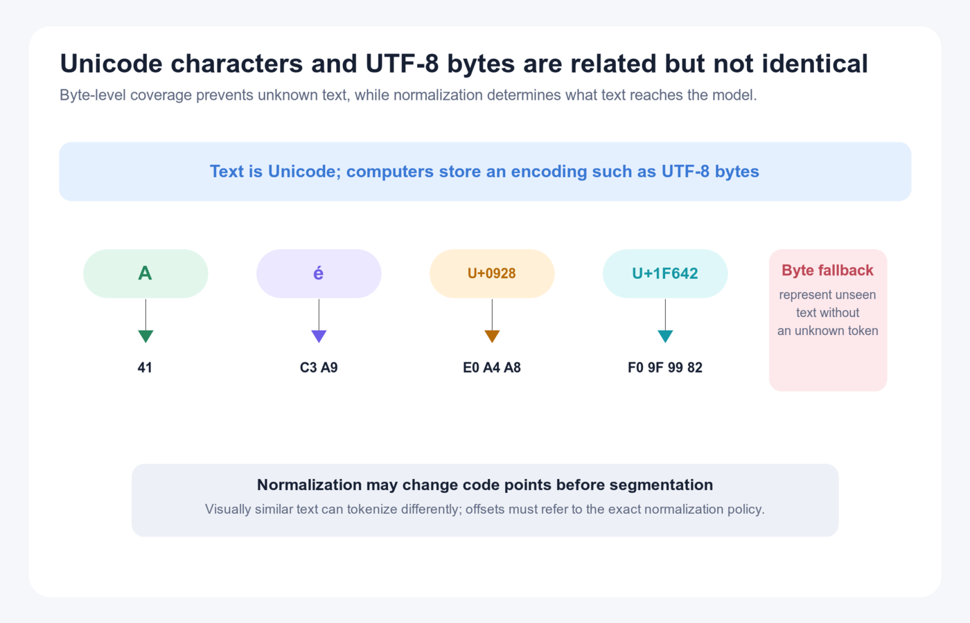Unicode and UTF-8 relationship: examples map to one or more hexadecimal bytes, while byte fallback guarantees a representation for unseen input.
