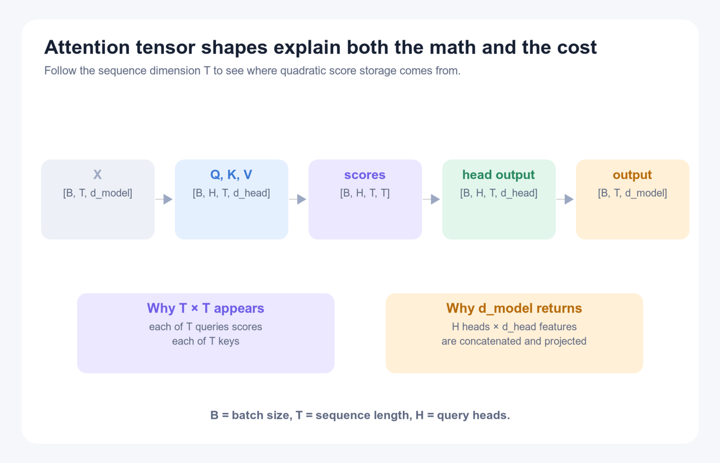 Attention shape flow from X through Q, K, and V, the T-by-T score matrix, per-head output, and final d-model output.