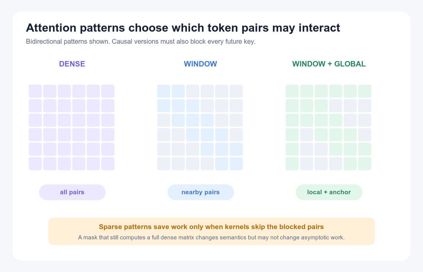 Dense, local-window, and window-plus-global attention masks showing all pairs, nearby pairs, and local pairs connected through a global anchor.