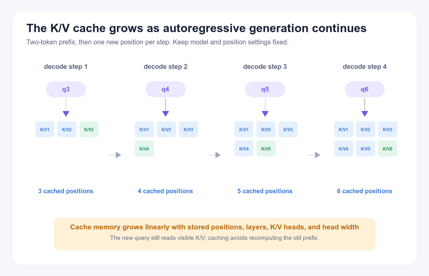 Four consecutive one-token decode steps after a two-token prefix, with the cache growing from three to six stored positions.