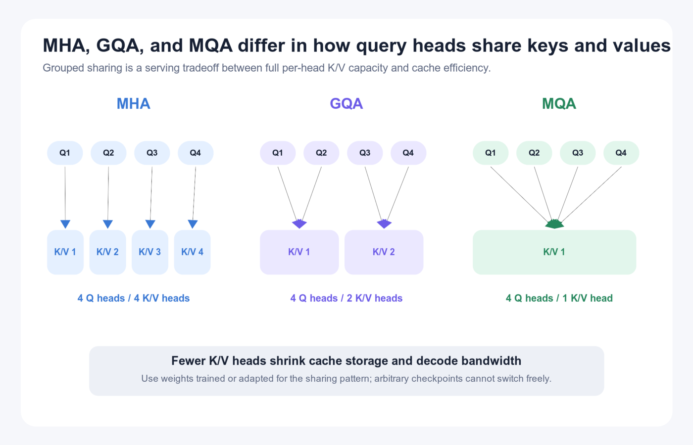 MHA, GQA, and MQA comparison: four query heads use four, two, or one shared K/V head respectively.