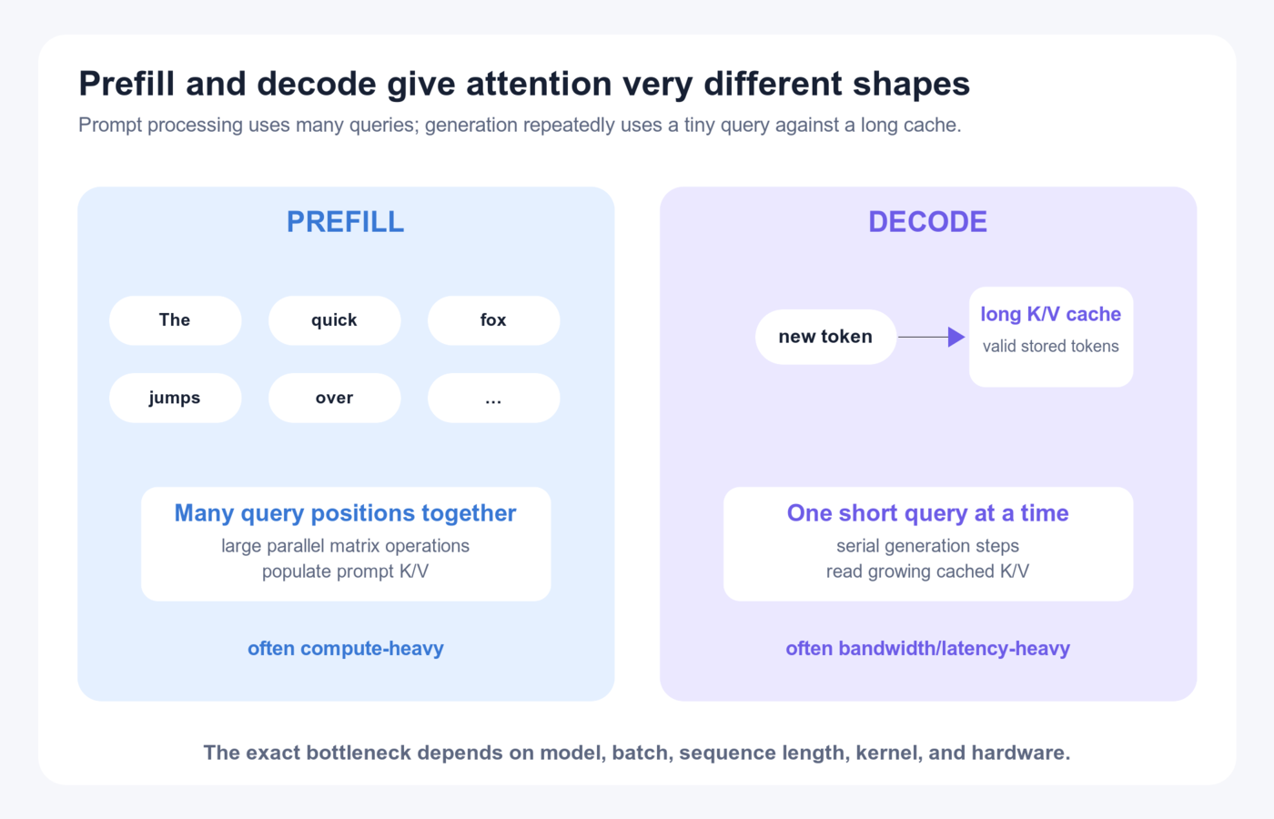 Prefill processes many prompt queries in parallel and populates prompt K/V, while decode sends one new query against the long cached context.