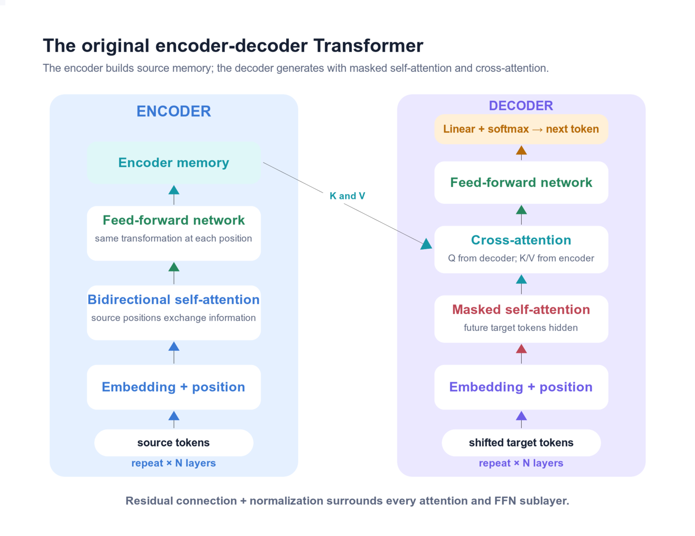 Full encoder-decoder Transformer: encoder self-attention and feed-forward layers create source memory; decoder masked self-attention, cross-attention, and feed-forward layers generate the target.