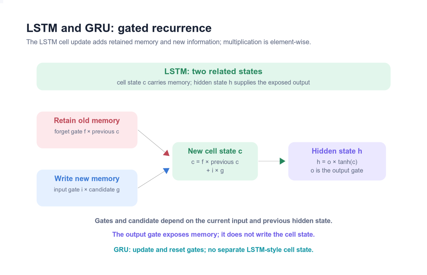 LSTM and GRU gated recurrence: learned gates decide which old information to keep and which new information to write.