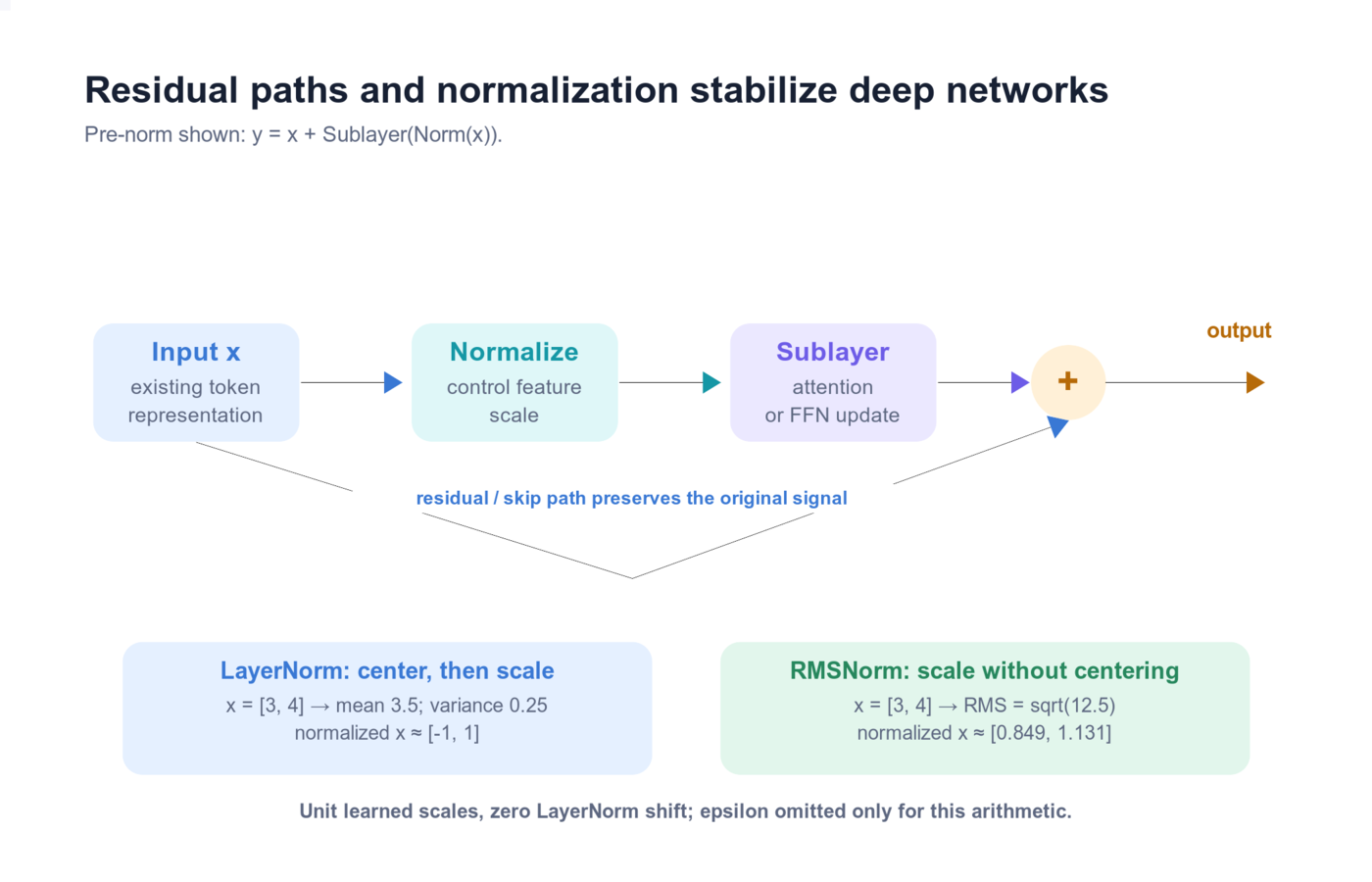 Residual connection and layer normalization: the original signal travels on a skip path while a sublayer computes an update; normalization keeps feature scales controlled.