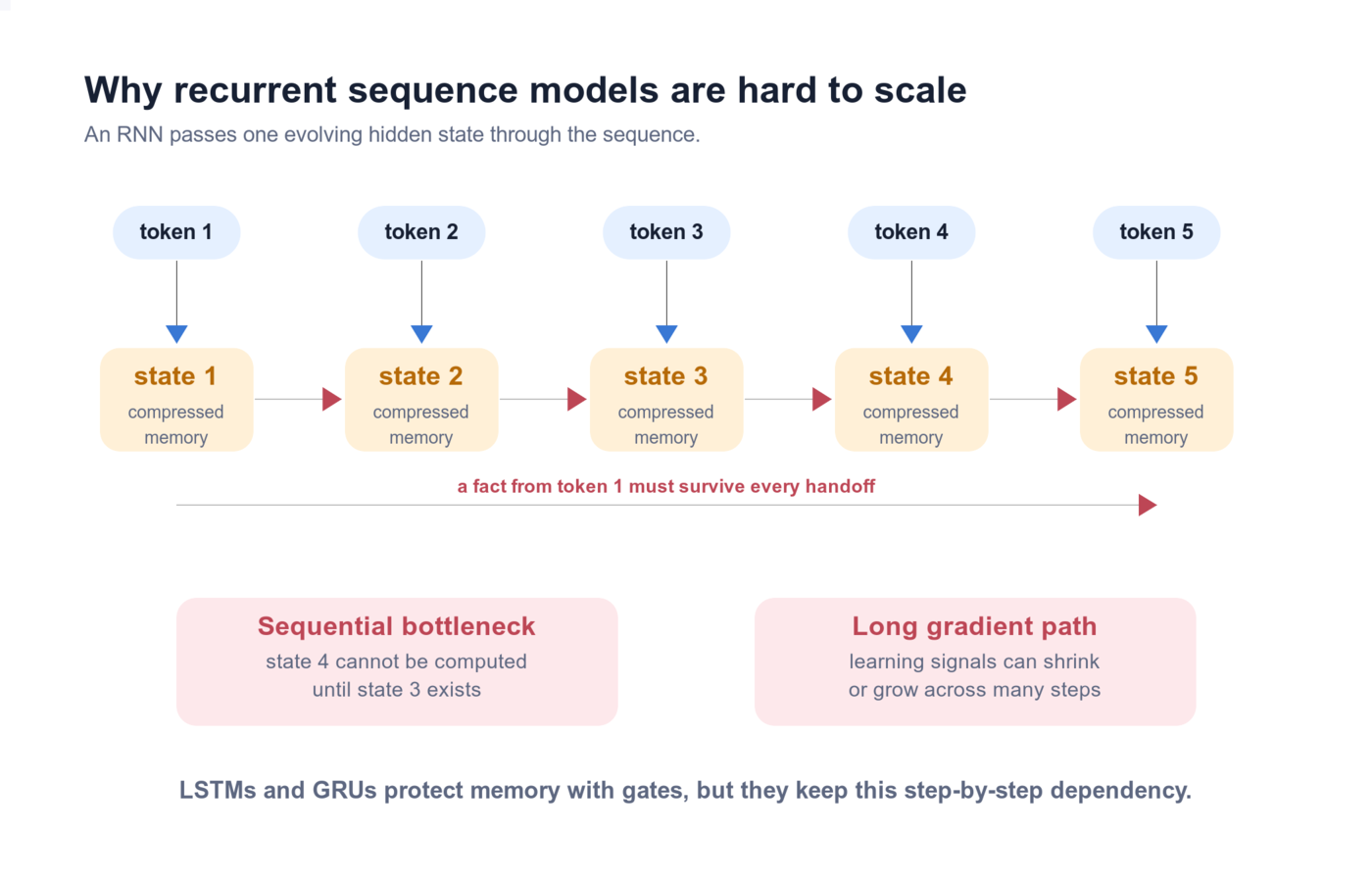 RNN sequential bottleneck: each token and hidden state must wait for the previous step, creating a long information path.
