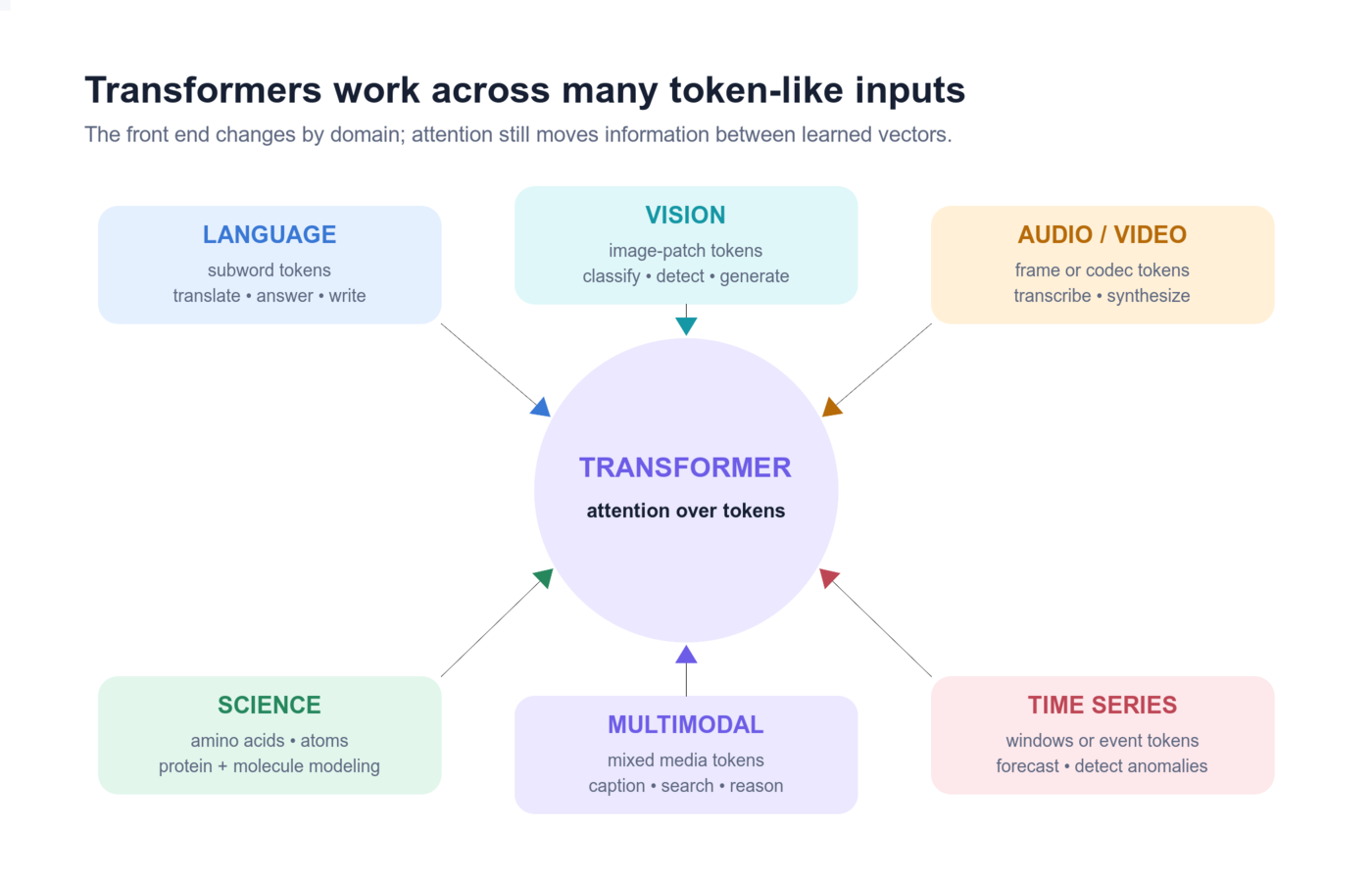 Transformer application map: token-like inputs from language, images, audio, video, science, and time series pass through attention-based models to task-specific outputs.